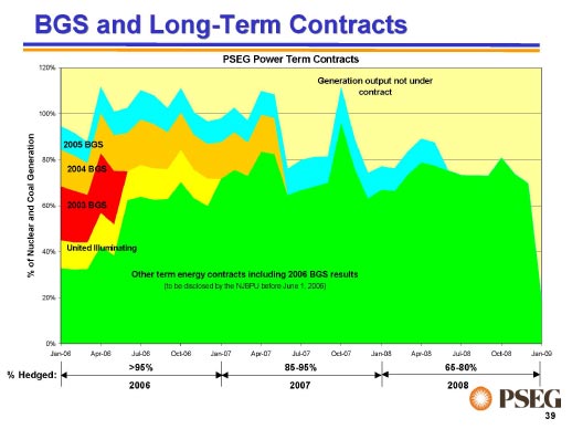 (BGS Long Term Contracts)