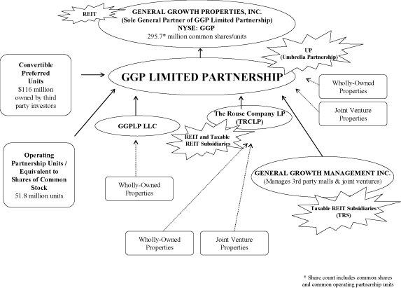 (GGP LIMITED PARTNERSHIP LOGO)