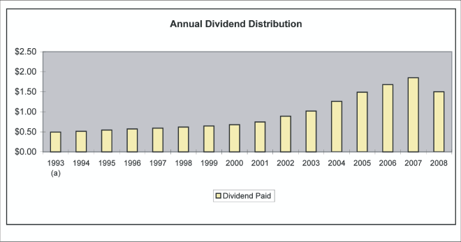 (PERFORMANCE GRAPH)