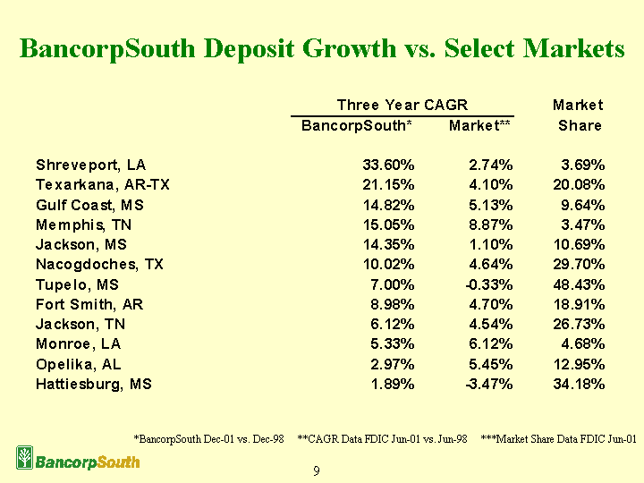 (BancorpSouth Deposit Growth vs. Select Markets)