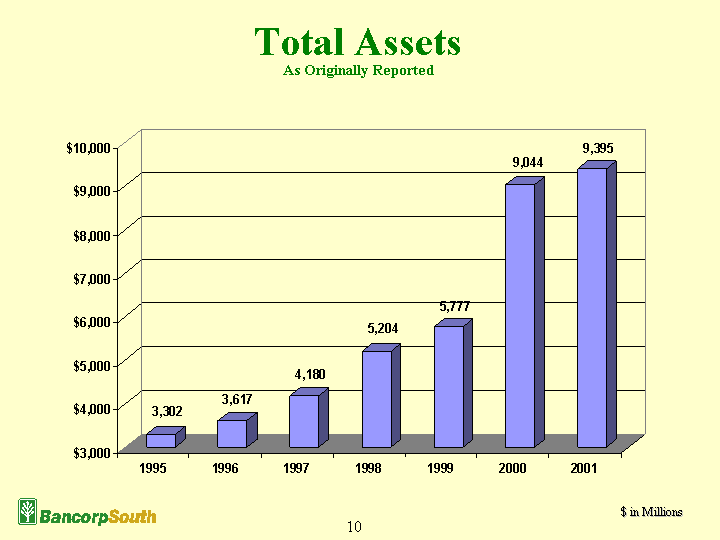 (Graph showing Total Assets for Years 1995-2001)