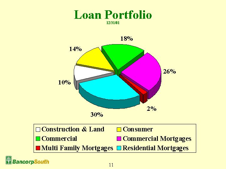 (Graph of Loan Portfolio)