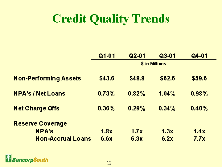 (Credit Quality Trends)