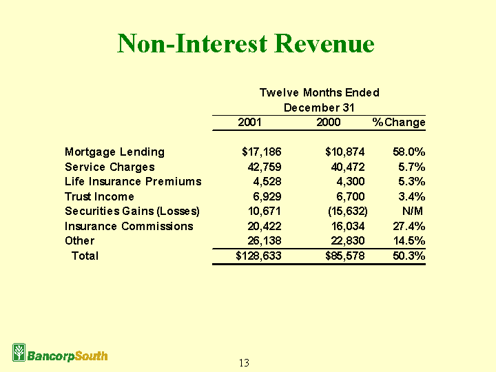 (Non-Interest Revenue)