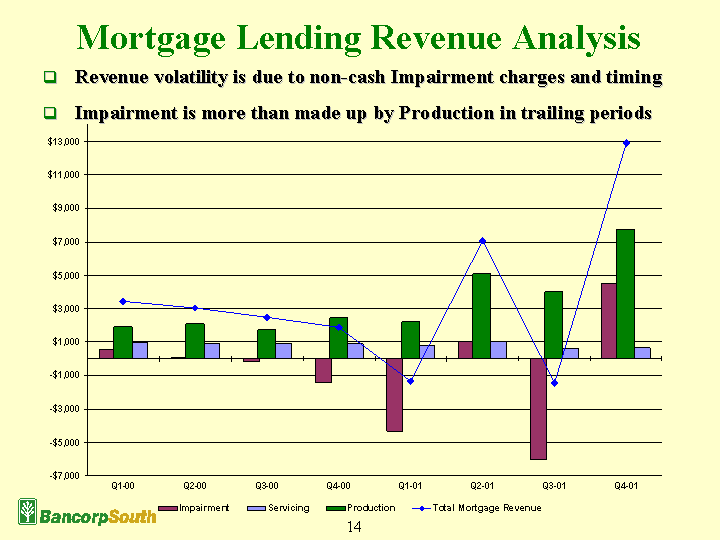 (Graph of Mortgage Lending Revenue Analysis)