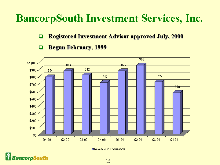 (Graph of BancorpSouth Investment Services, Inc.)