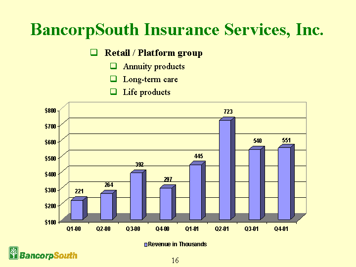 (Graph of BancorpSouth Insurance Services, Inc.)