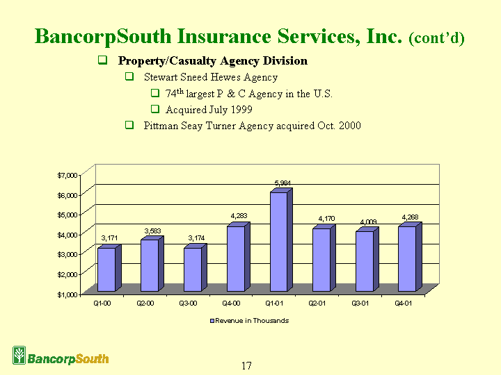 (Graph of BancorpSouth Insurance Services, Inc. continued)