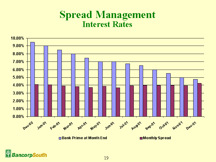 (Graph of Spread Management Interest Rates)