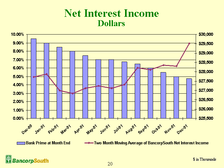 (Graph of Net Interest Income)