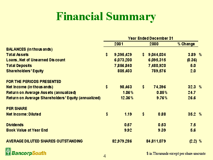 (Financial Summary)