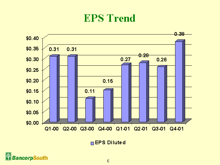 (EPS Trend)