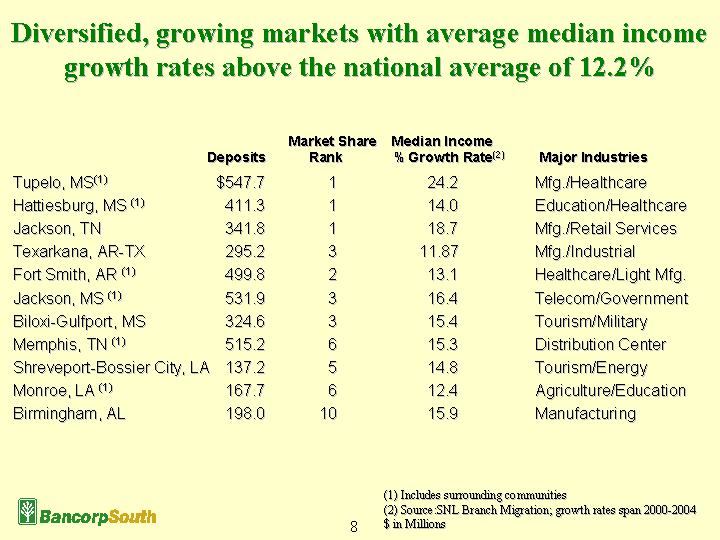 (Diversified, growing markets with average median income growth rates above the national average of 12.2%)