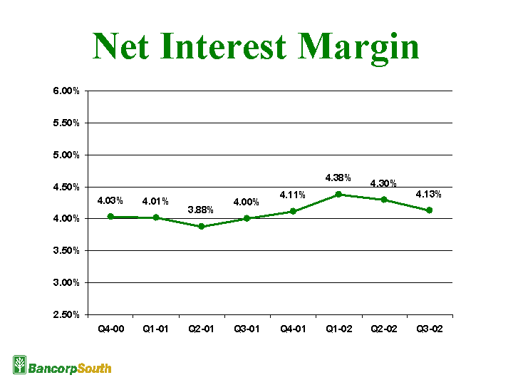 NET INTEREST MARGIN