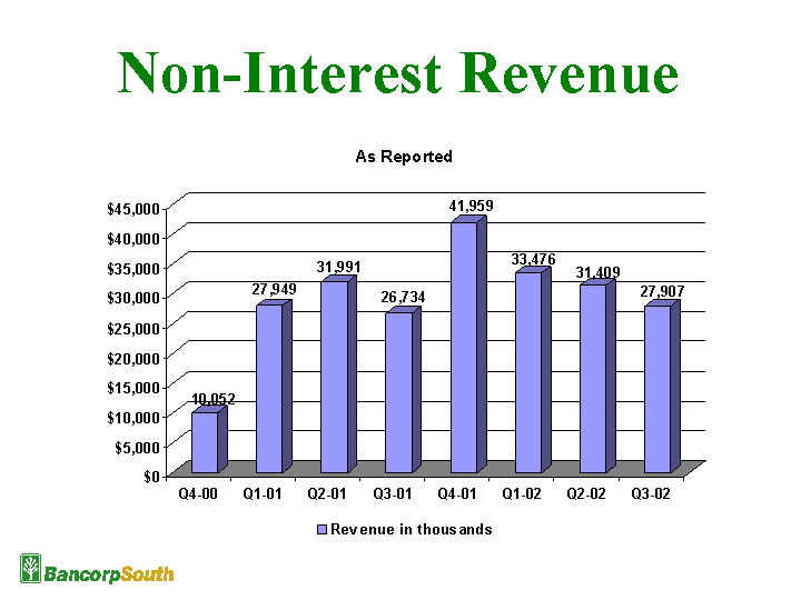 NON-INTEREST REVENUE