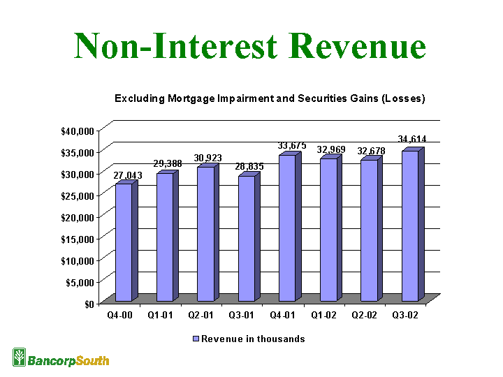 NON-INTEREST REVENUE