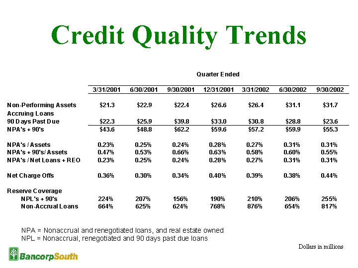 CREDIT QUALITY TRENDS