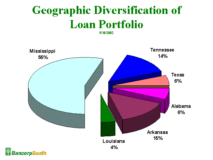 GEOGRAPHIC DIVERSIFICATION OF LOAN PORTFOLIO