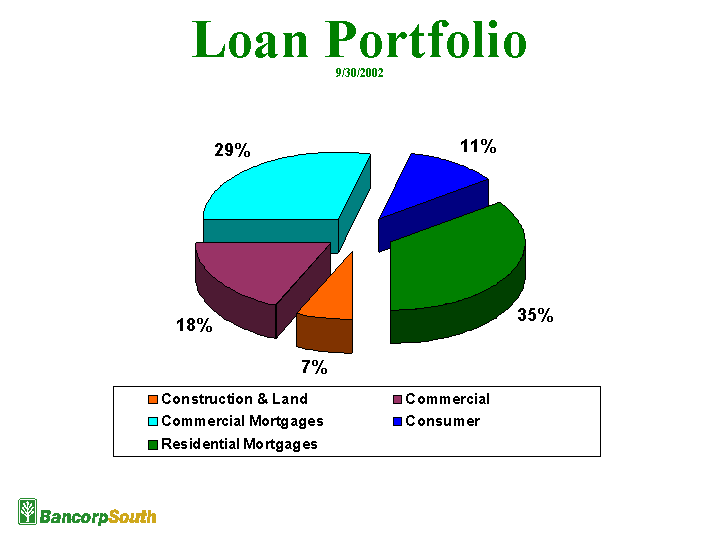 LOAN PORTFOLIO