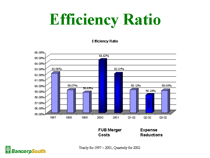 EFFICIENCY RATIO