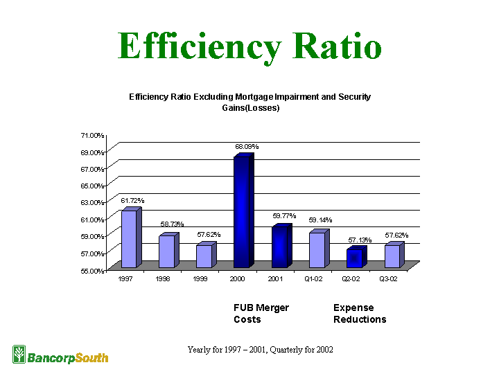 EFFICIENCY RATIO