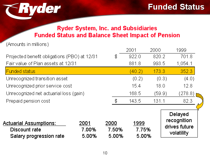 FUNDED STATUS