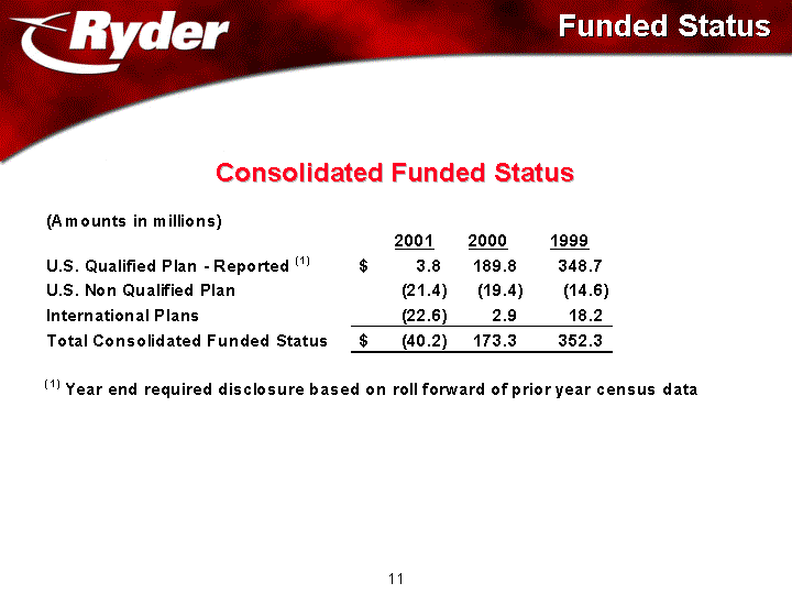 FUNDED STATUS AND CONSOLIDATED FUNDED STATUS