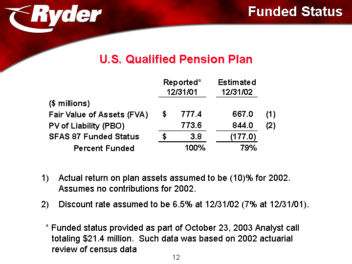 FUNDED STATUS AND U.S. QUALIFIED PENSION PLAN