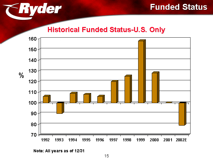 FUNDED STATUS AND HISTORICAL FUNDED STATUS AND U.S. ONLY