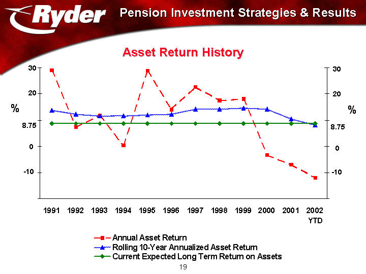 PENSION INVESTMENT STRATEGIES AND RESULTS AND ASSET RETURN HISTORY
