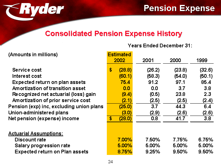 PENSION EXPENSE AND CONSOLIDATED PENSION EXPENSE HISTORY