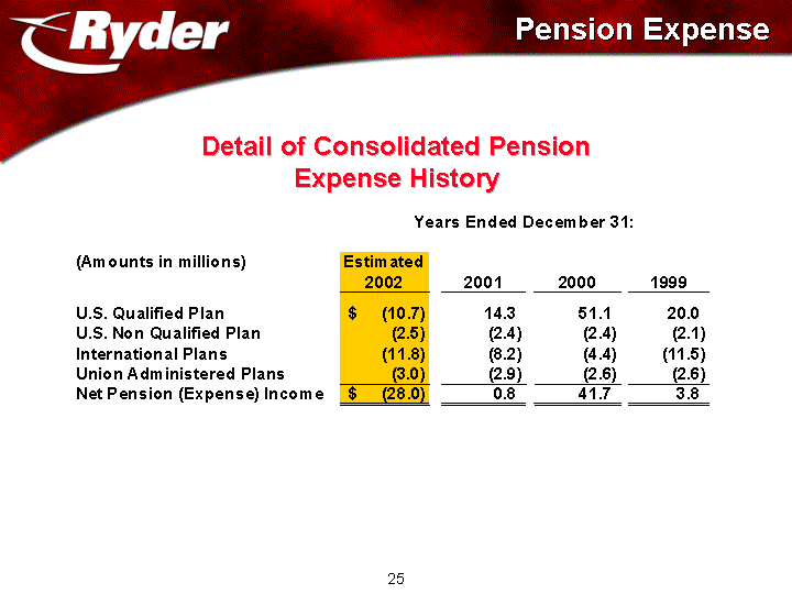 PENSION EXPENSE AND DETAIL OF CONSOLIDATED PENSION EXPENSE HISTORY