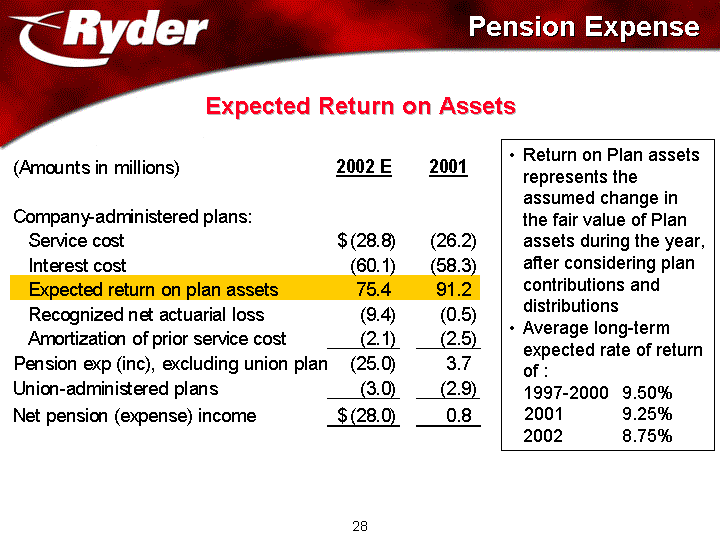 PENSION EXPENSE AND EXPECTED RETURN ON ASSETS