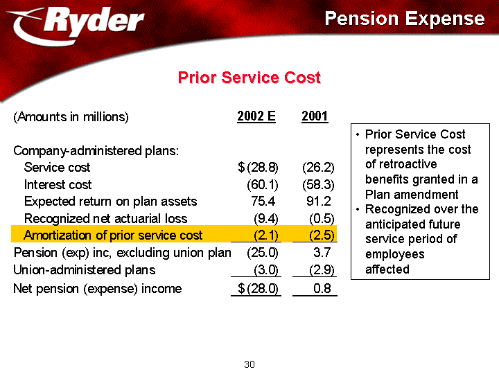 PENSION EXPENSE AND PRIOR SERVICE COST