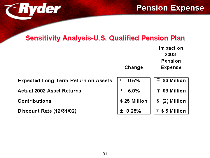 PENSION EXPENSE AND SENSITIVITY ANALYSIS AND U.S. QUALIFIED PENSION PLAN