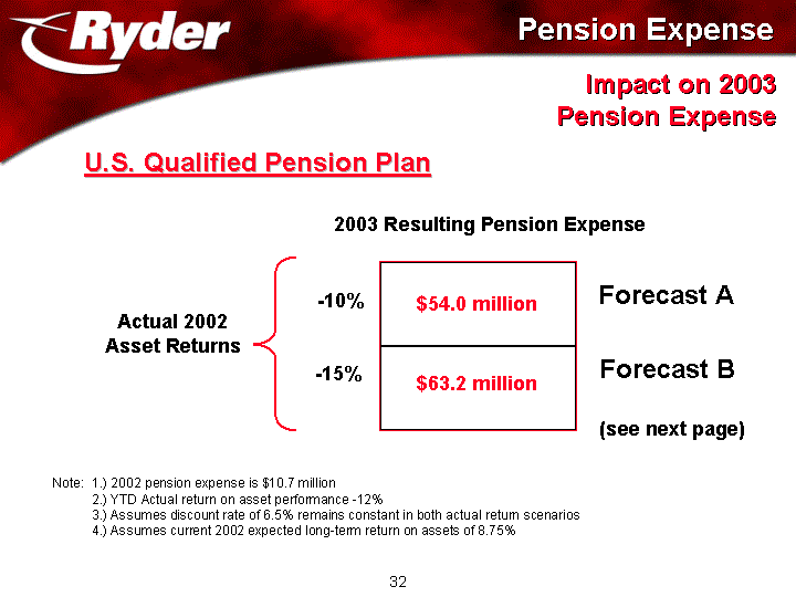 PENSION EXPENSE AND IMPACT ON 2003 PENSION EXPENSE