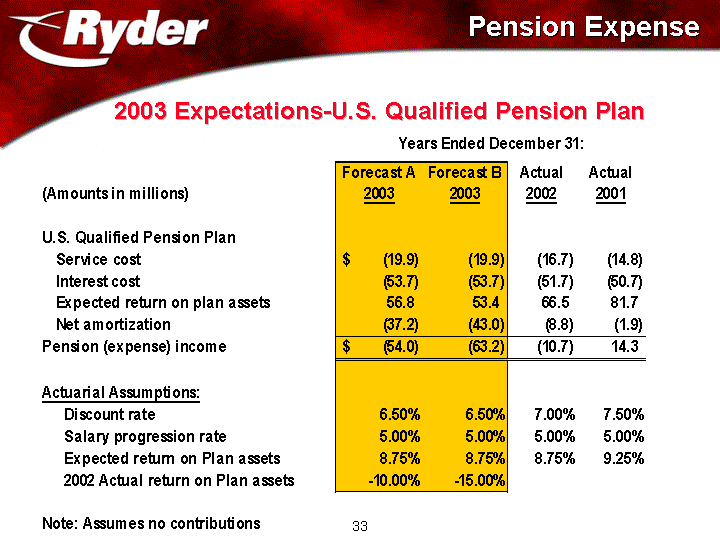 PENSION EXPENSE AND 2003 EXPECTATIONS - U.S. QUALIFIED PENSION PLAN