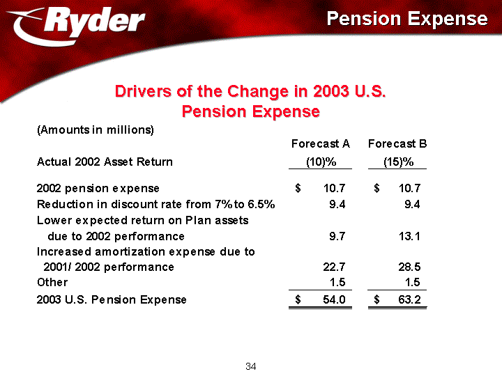 PENSION EXPENSE AND DRIVERS OF THE CHANGE IN 2003 U.S. PENSION EXPENSE