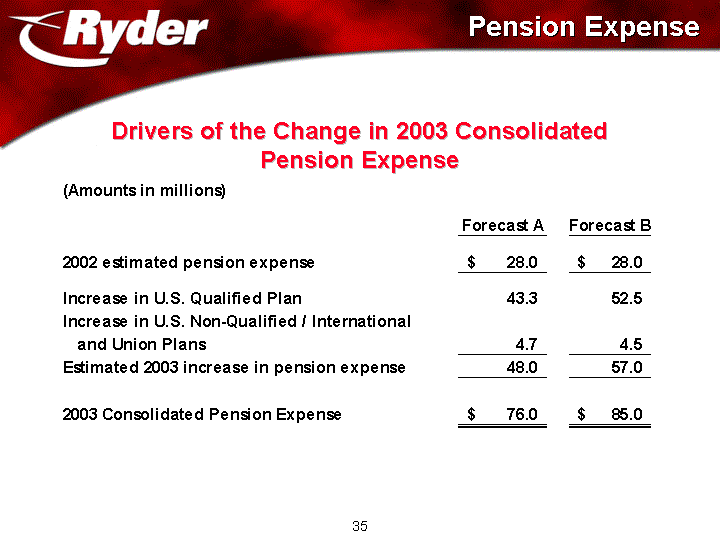 PENSION EXPENSE AND DRIVERS OF THE CHANGE IN 2003 CONSOLIDATED PENSION EXPENSE