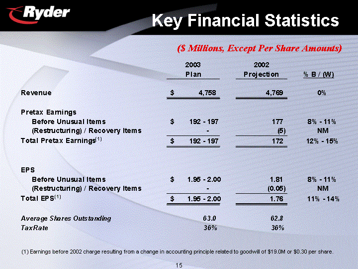 key financial statistics