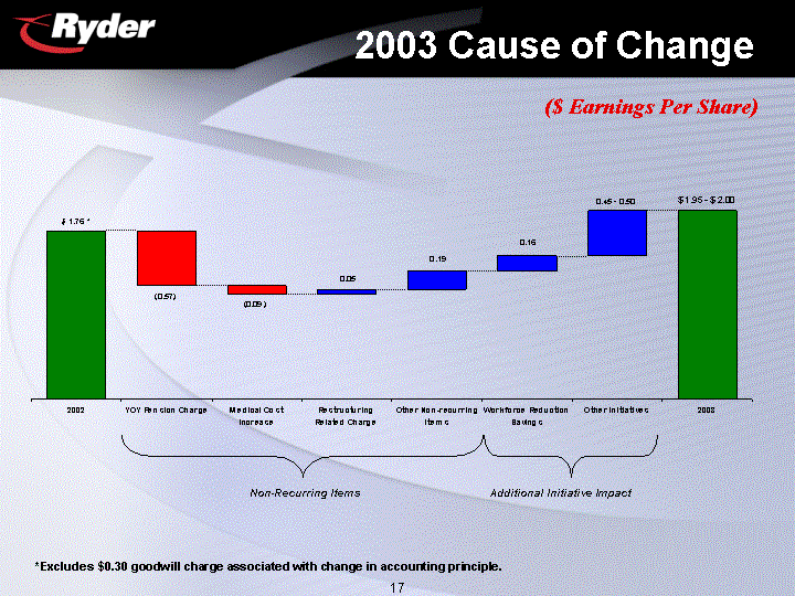 2003 cause of change