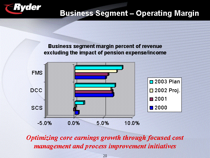 business segment operating margin