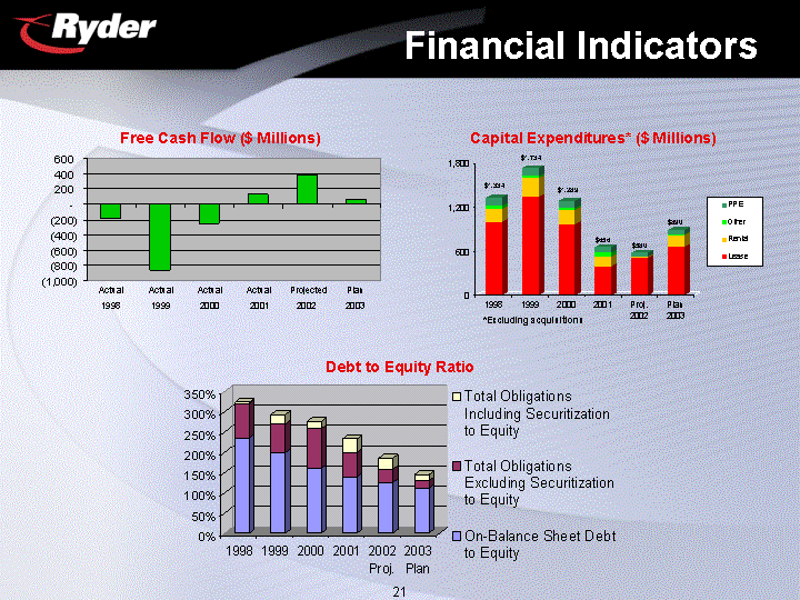 financial indicators charts