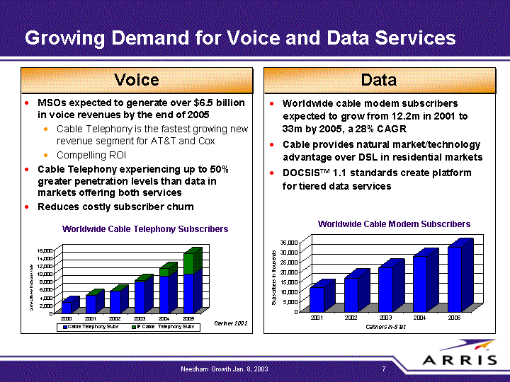 Growing demand for voice and data services pie charts