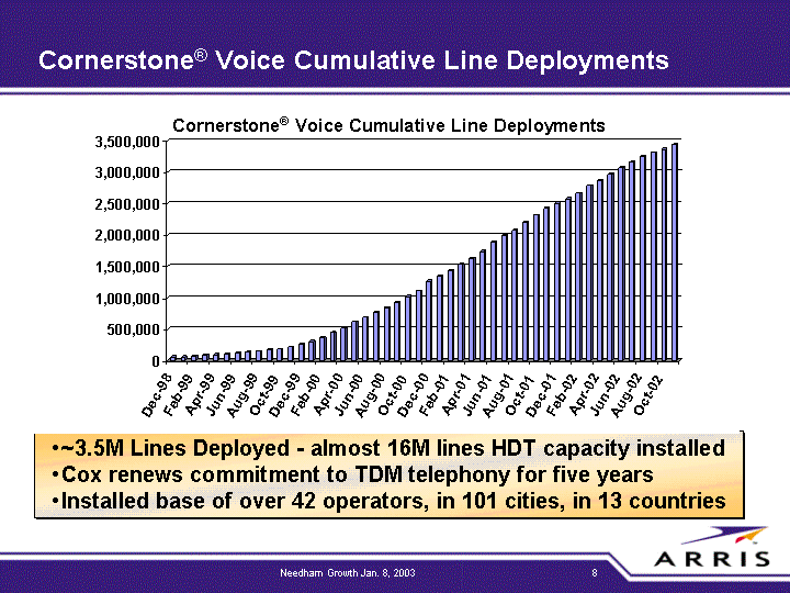 Cornerstone Voice Cumulative line deployments