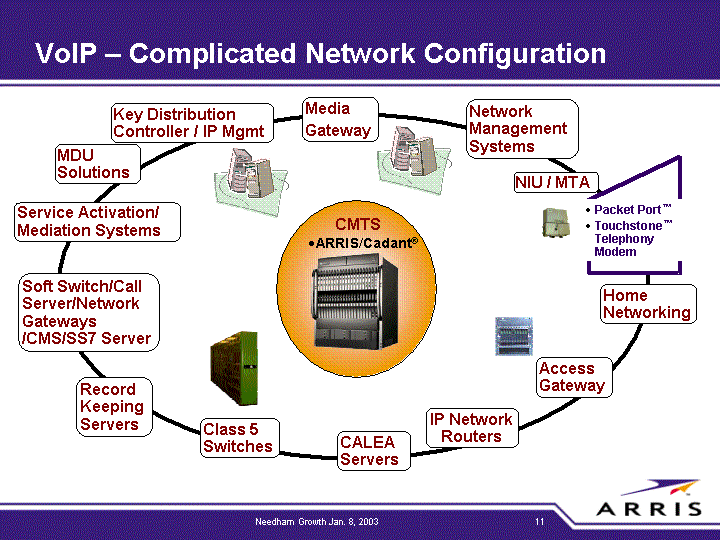 VoIP Complicated Network Configuration chart and photos