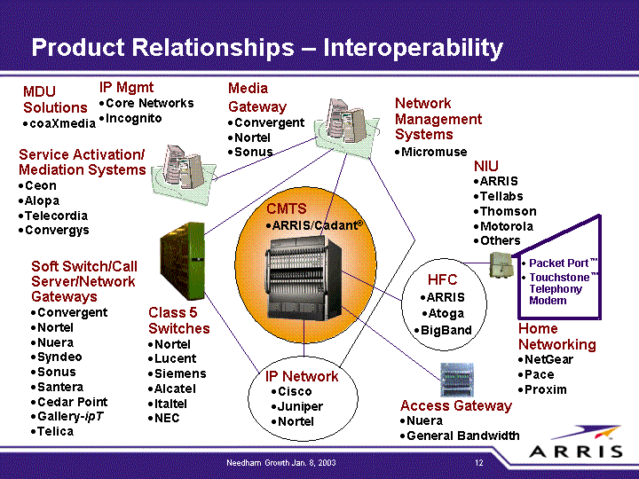 Product relationships interoperability chart and photos