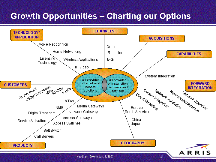 Growth Opportunities charting our options