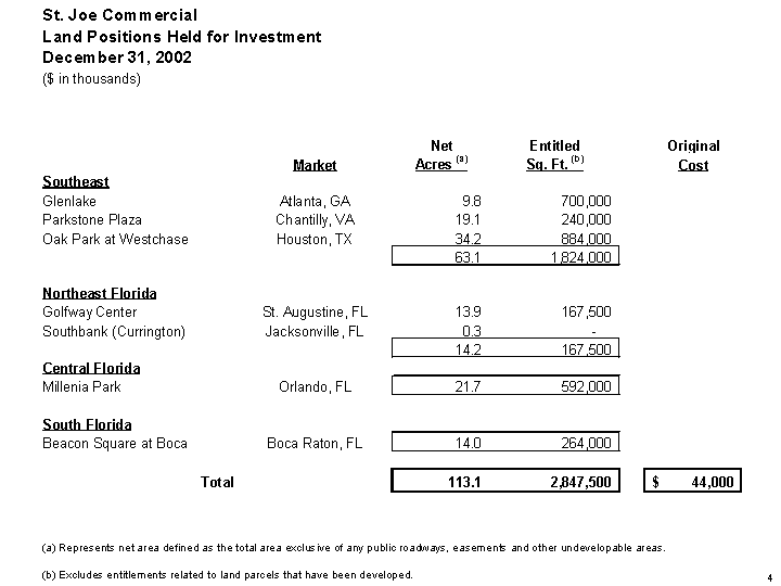 St. Joe Commerical Land Positions Held for Investment December 31, 2002 Table