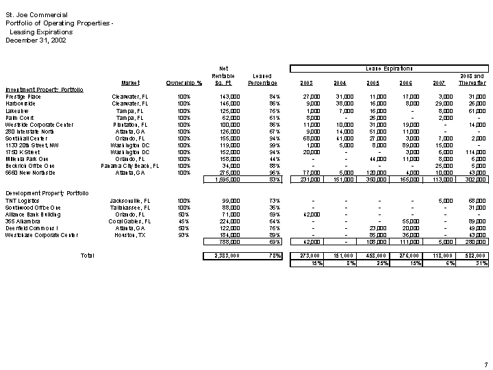 St. Joe Commerical Portfolio of Operating Properties Leasing Expirations December 31, 2002 Table